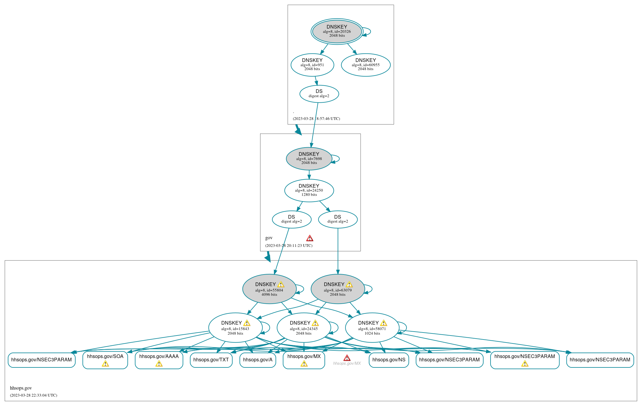 DNSSEC authentication graph