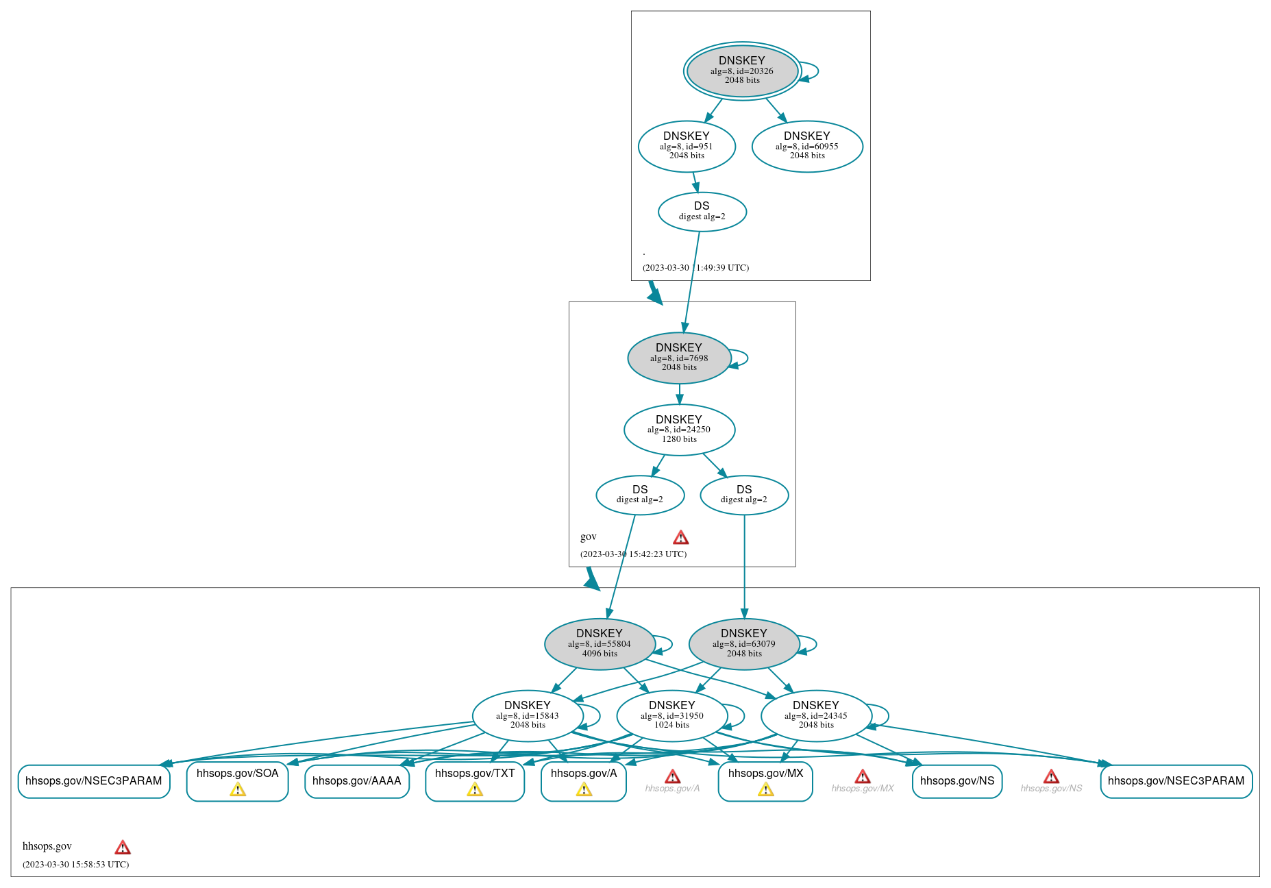 DNSSEC authentication graph