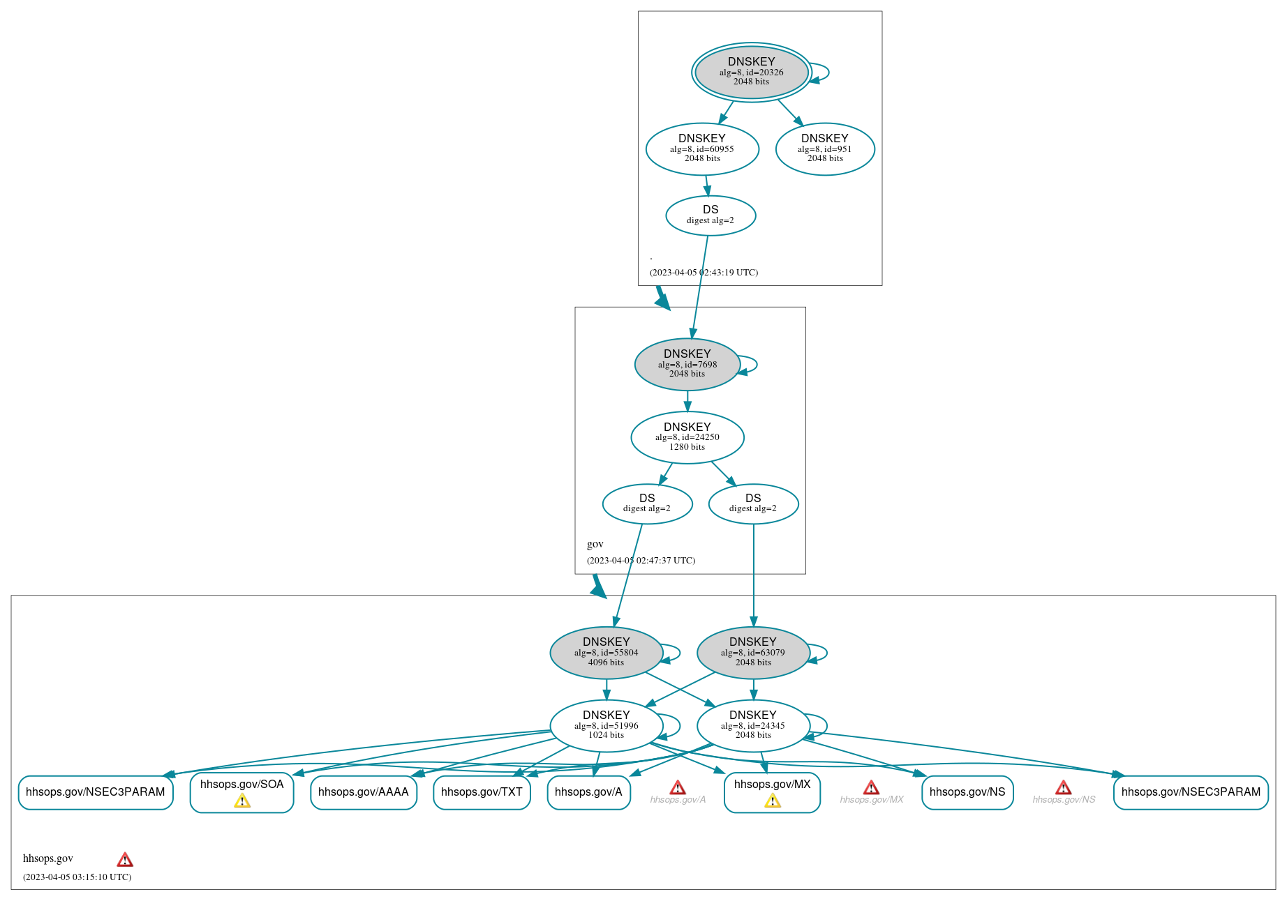 DNSSEC authentication graph