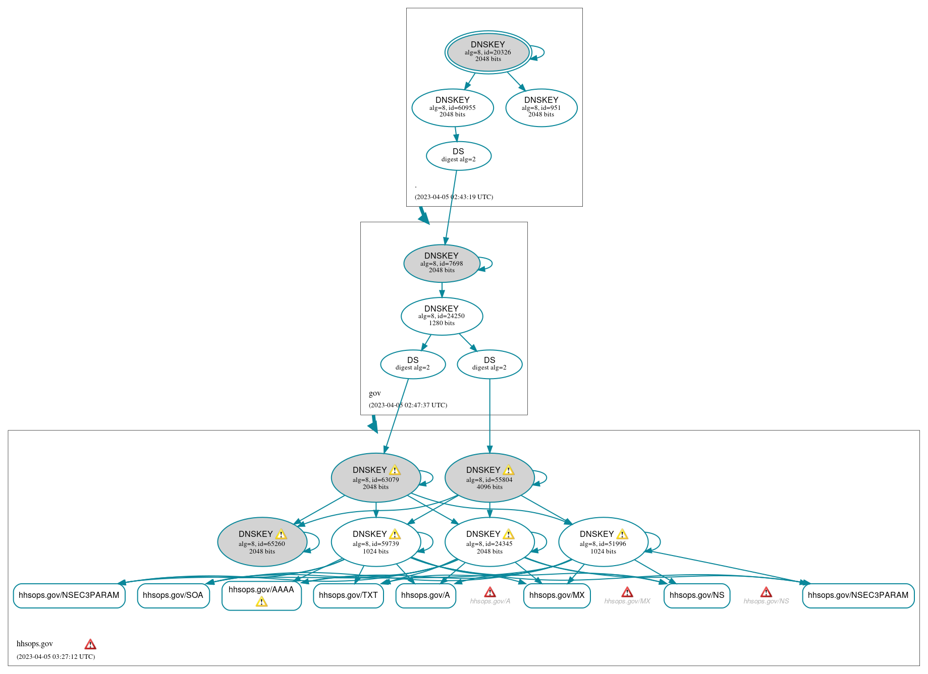 DNSSEC authentication graph