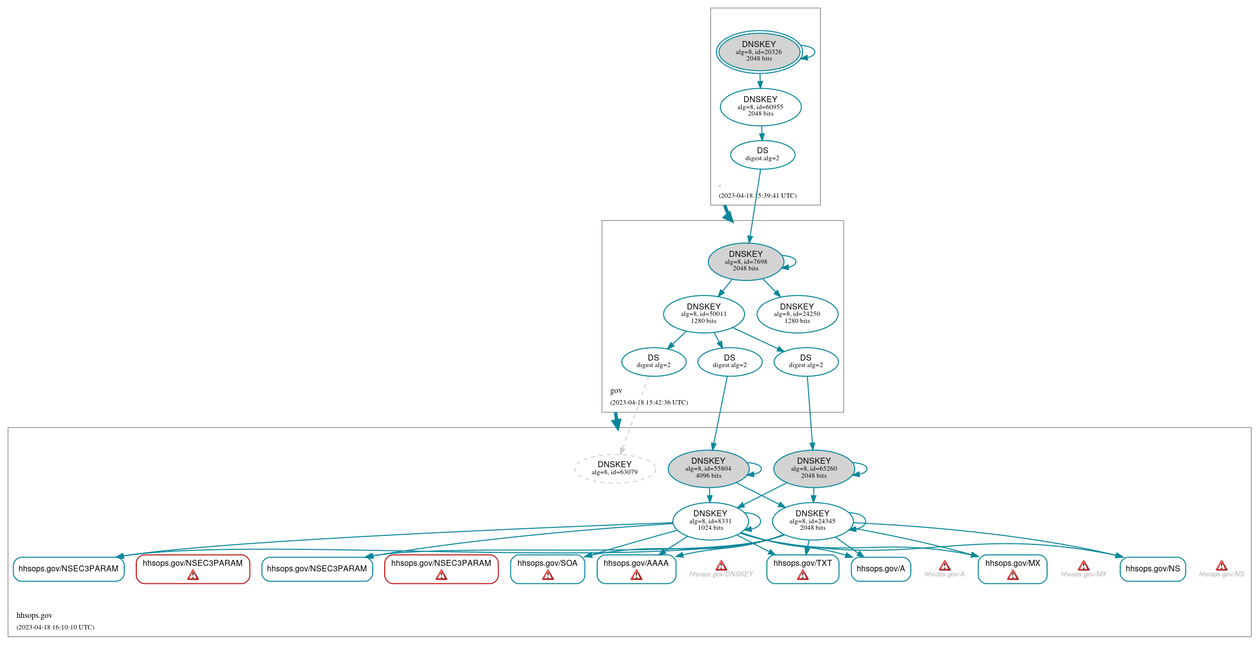 DNSSEC authentication graph