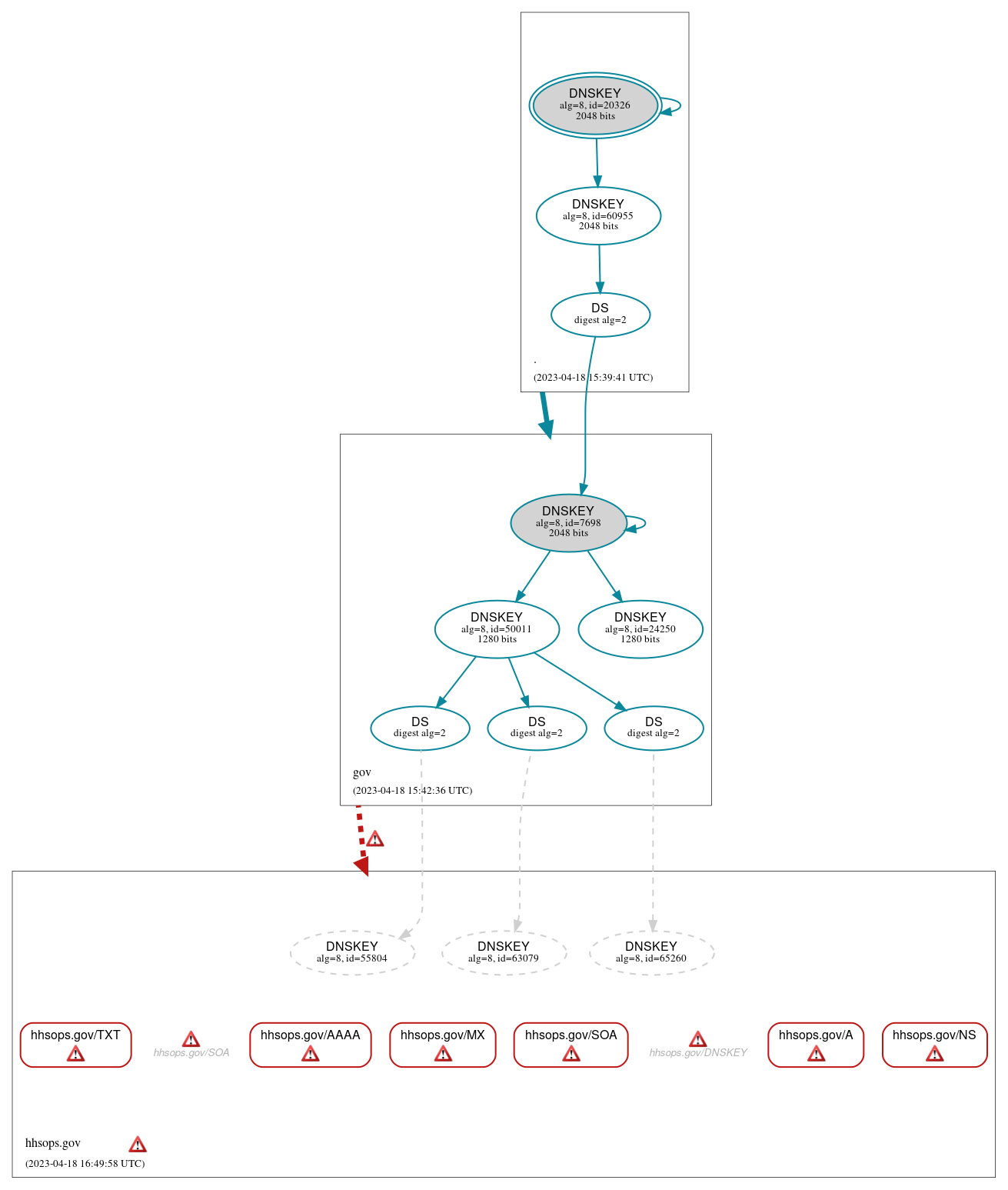 DNSSEC authentication graph