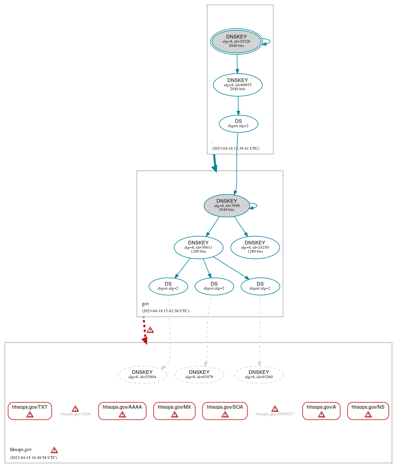 DNSSEC authentication graph