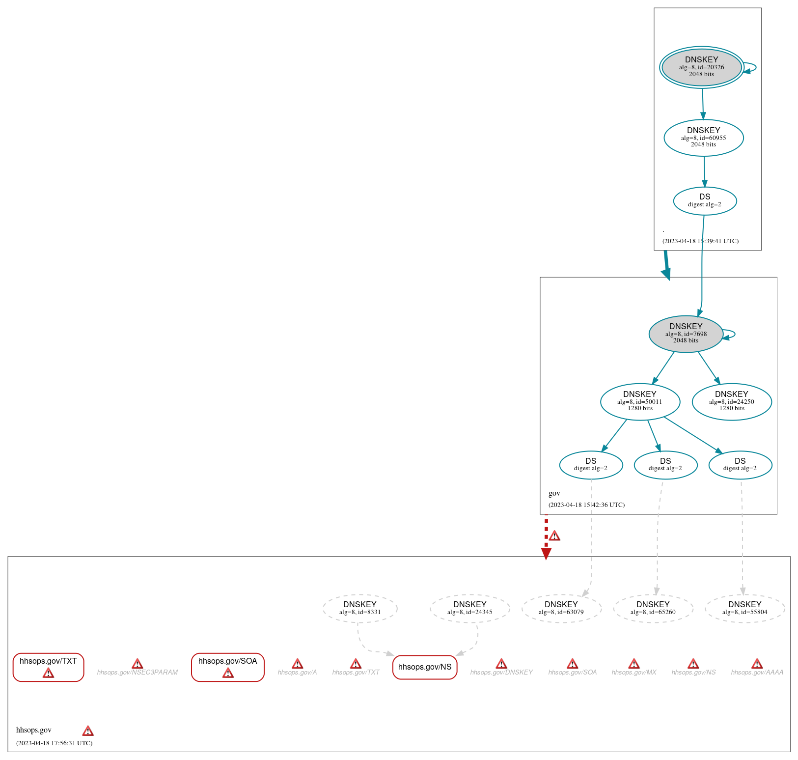 DNSSEC authentication graph