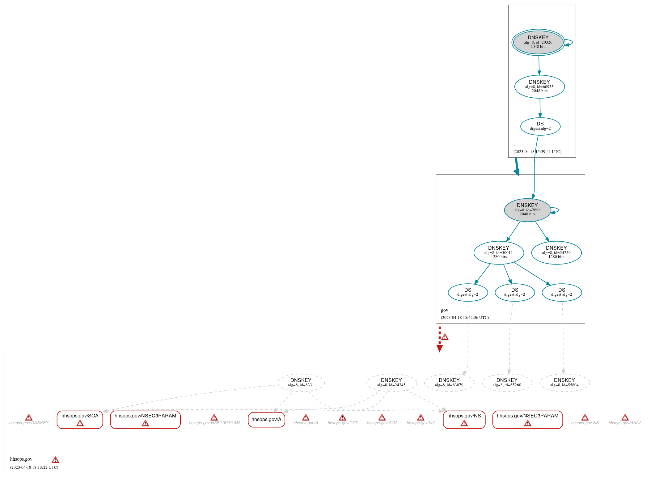 DNSSEC authentication graph