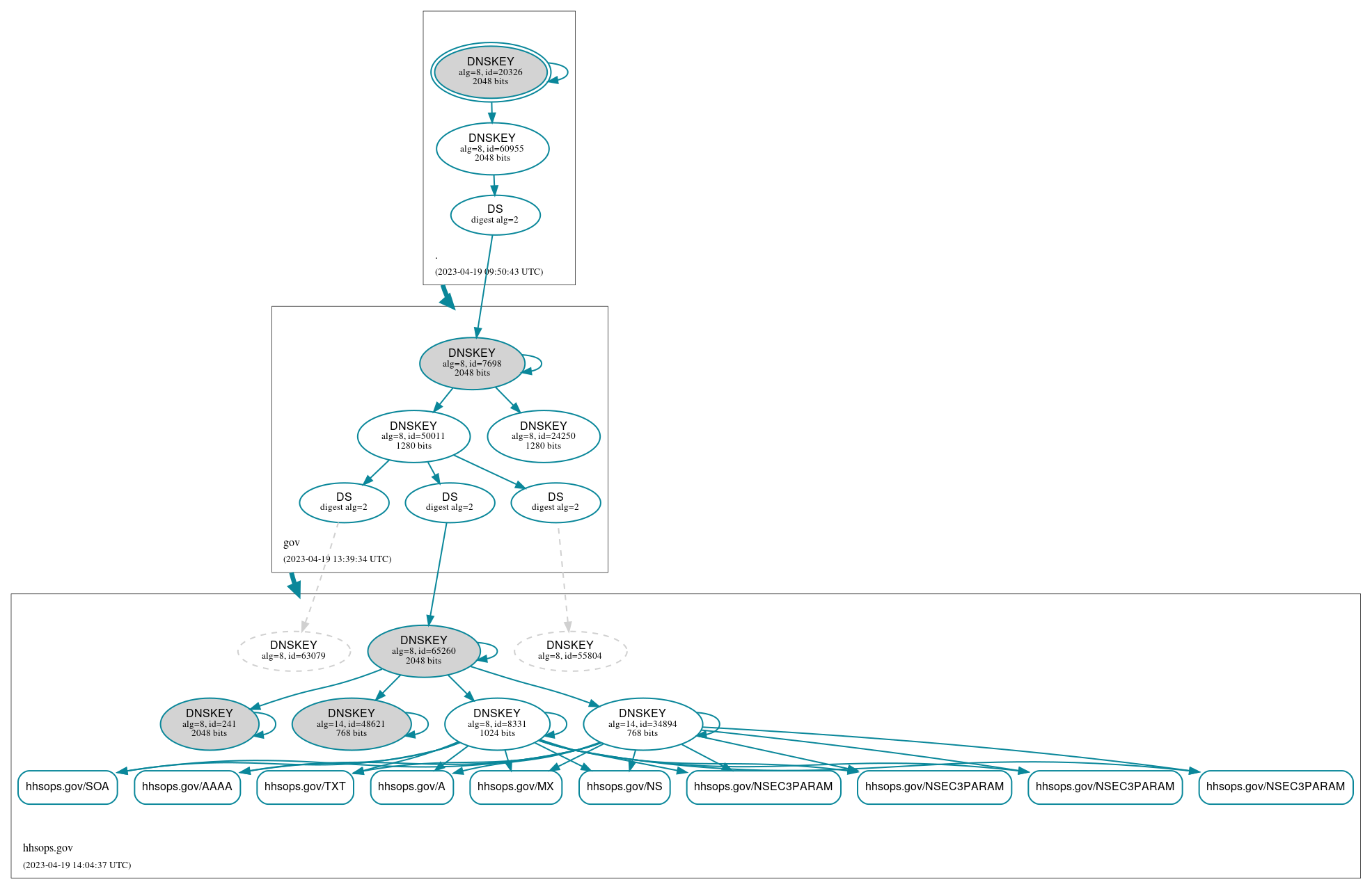 DNSSEC authentication graph