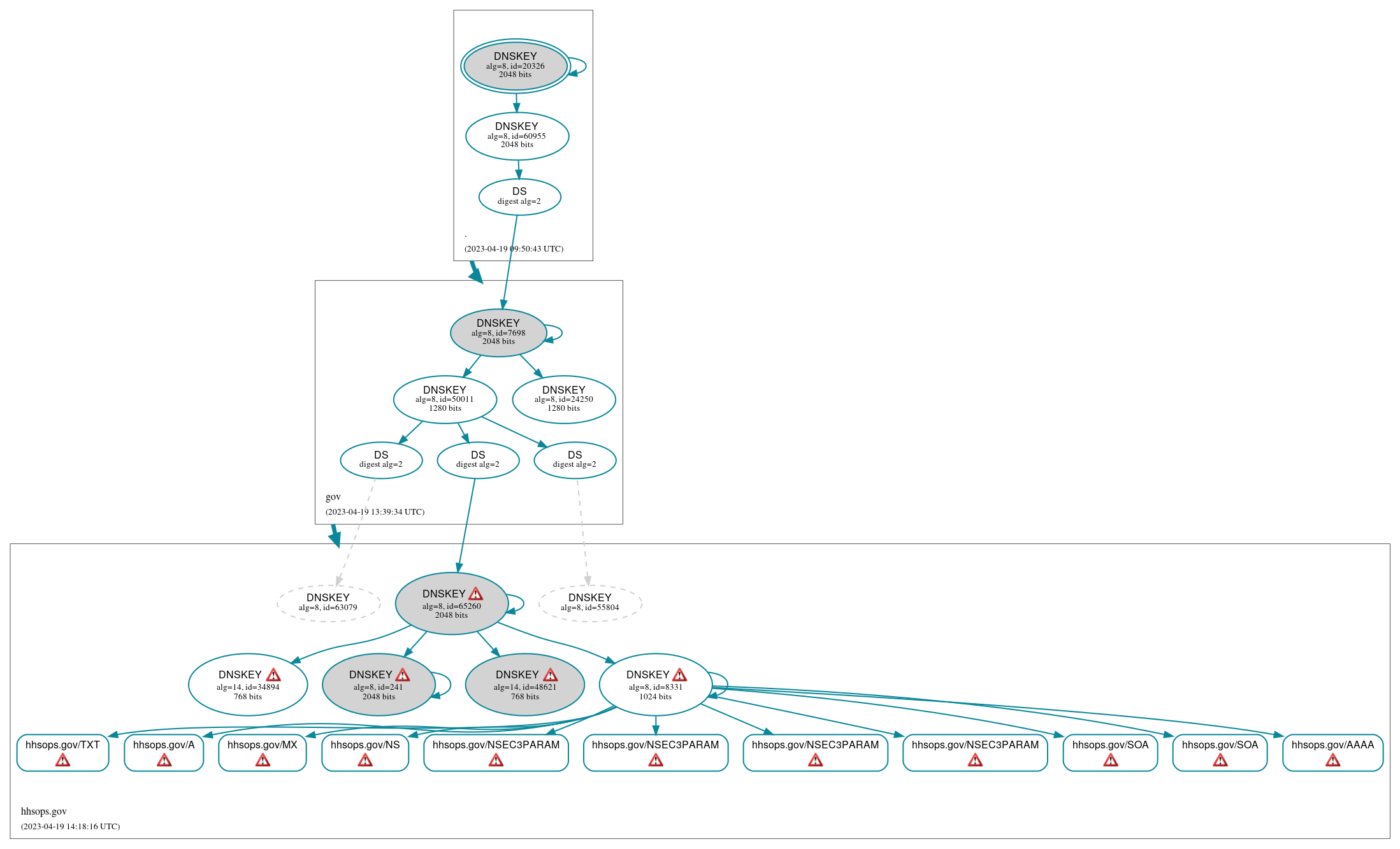 DNSSEC authentication graph