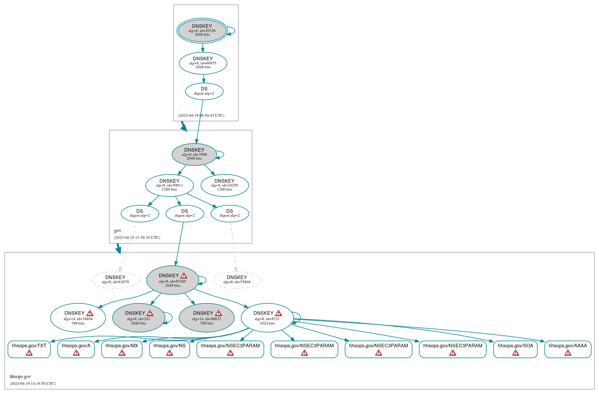 DNSSEC authentication graph