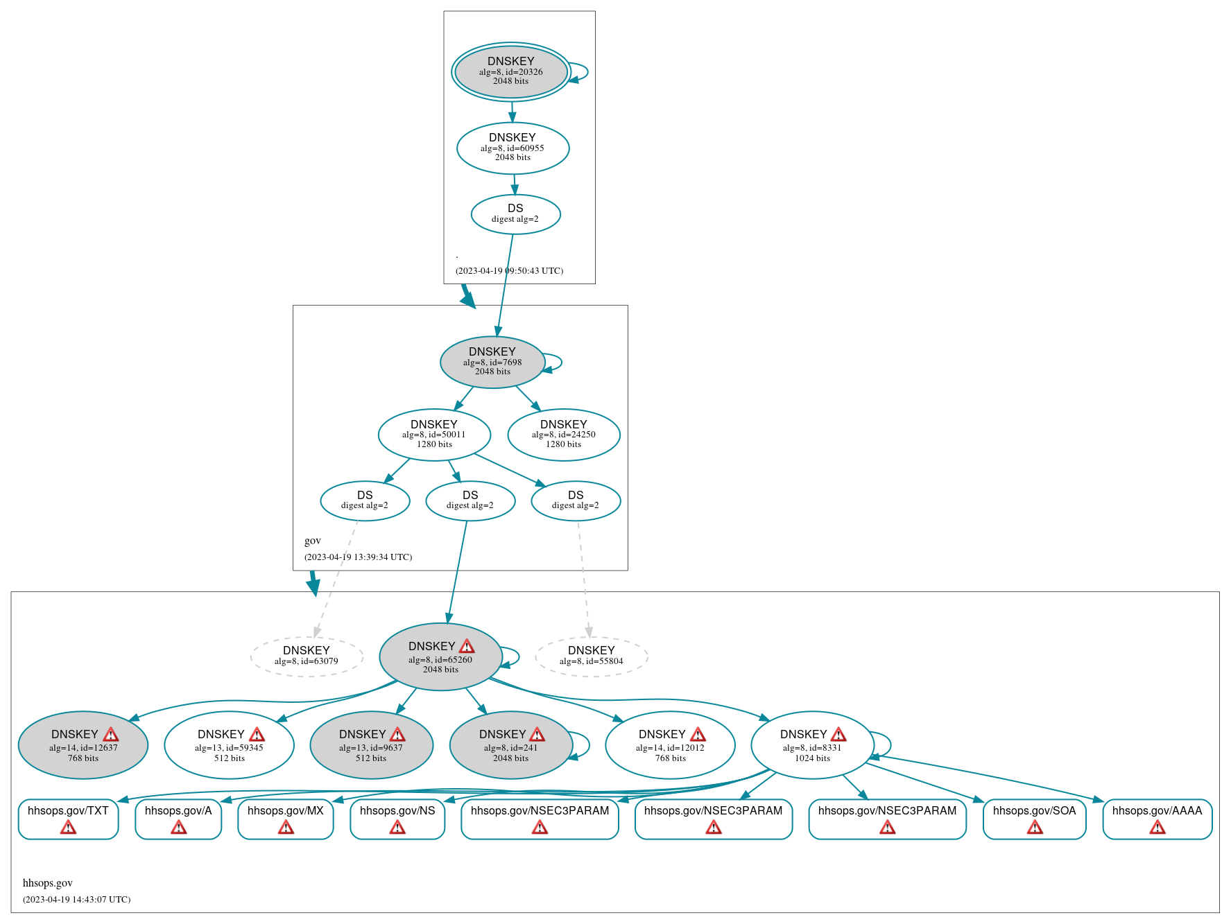 DNSSEC authentication graph