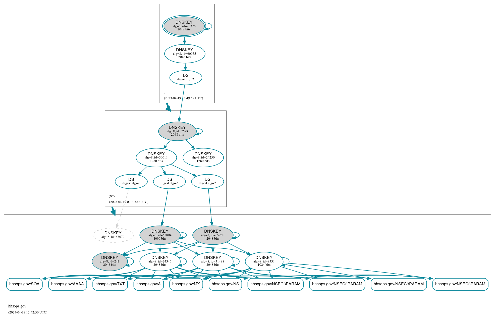 DNSSEC authentication graph