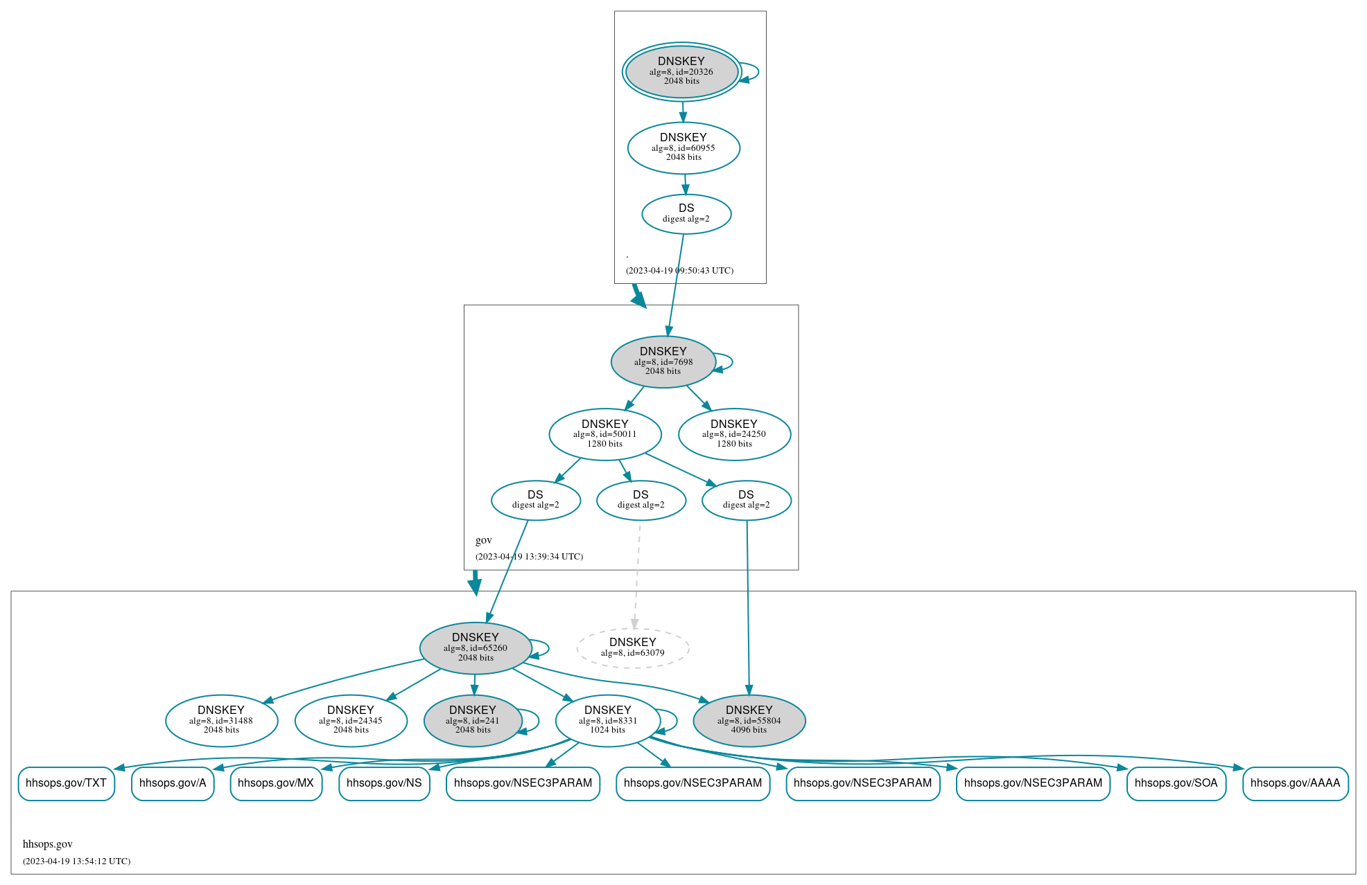 DNSSEC authentication graph