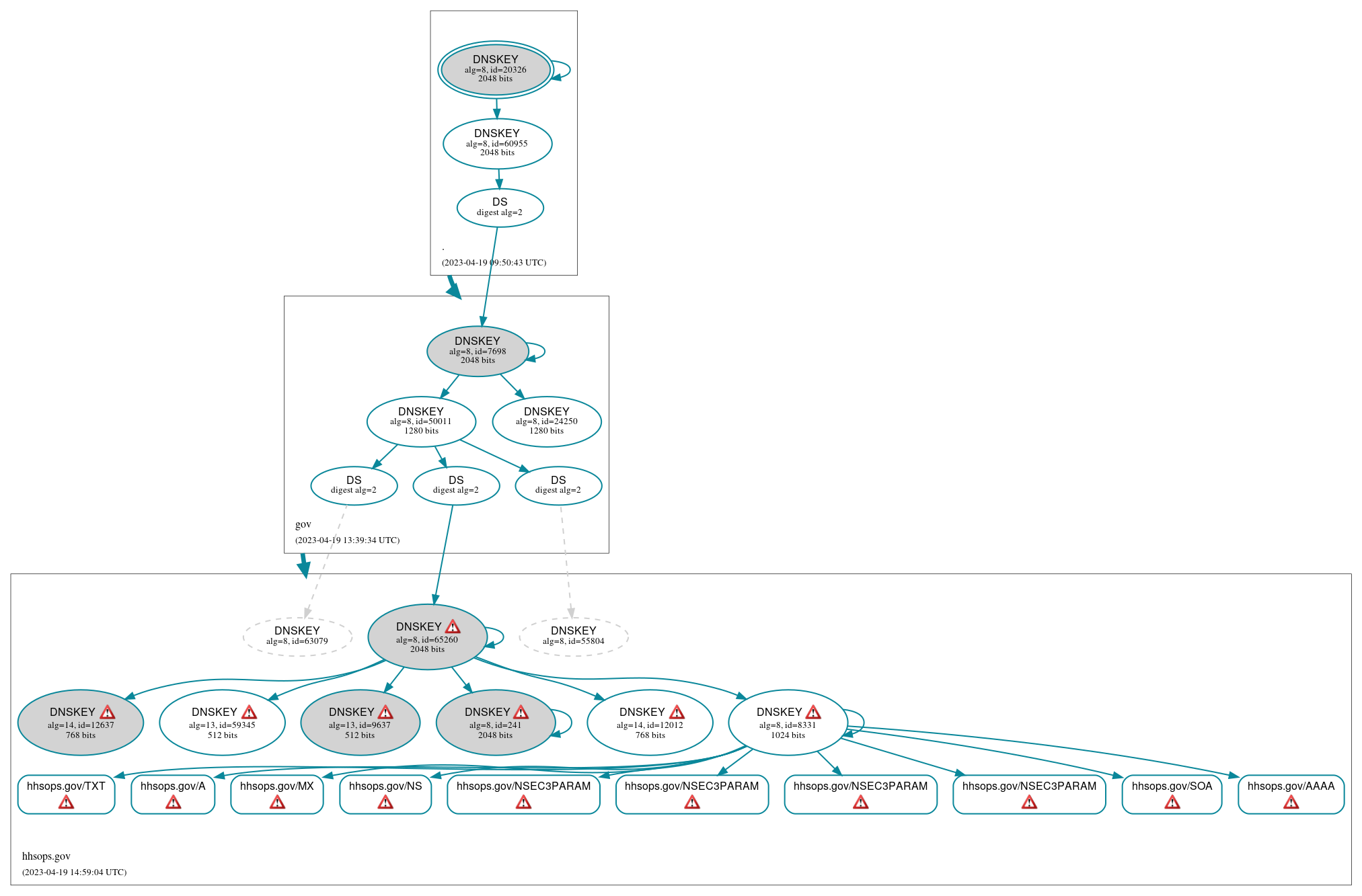 DNSSEC authentication graph