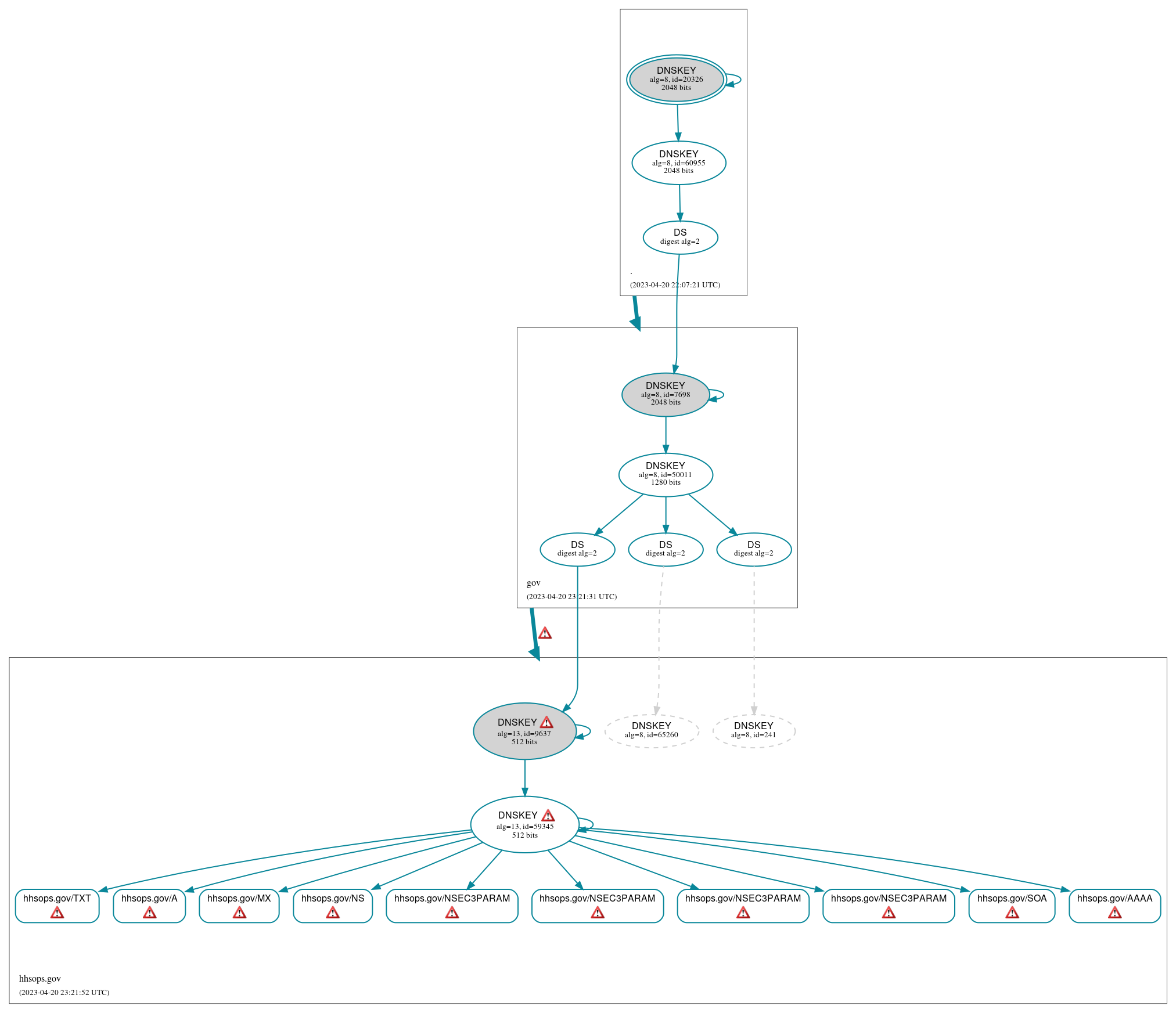 DNSSEC authentication graph