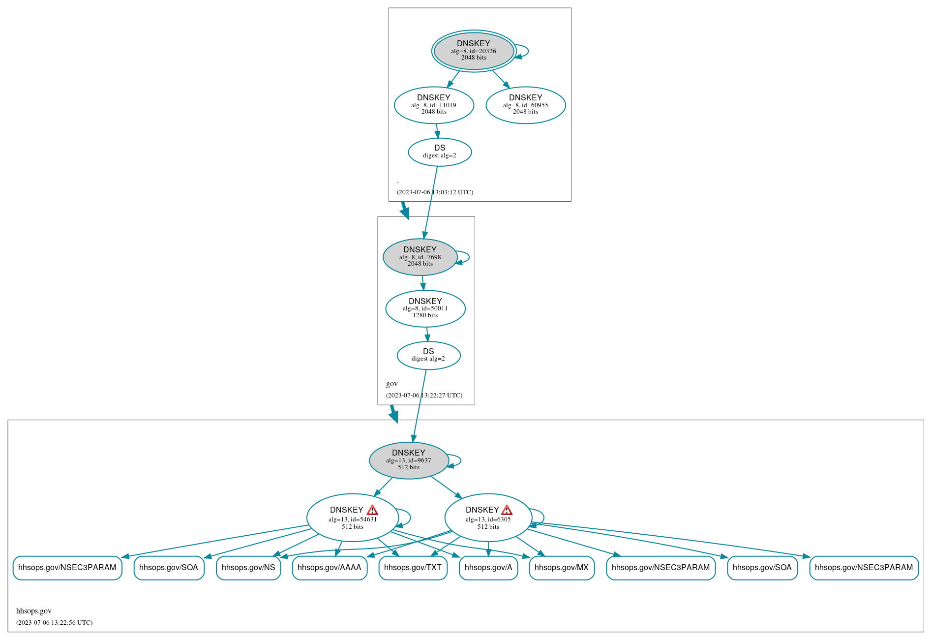 DNSSEC authentication graph