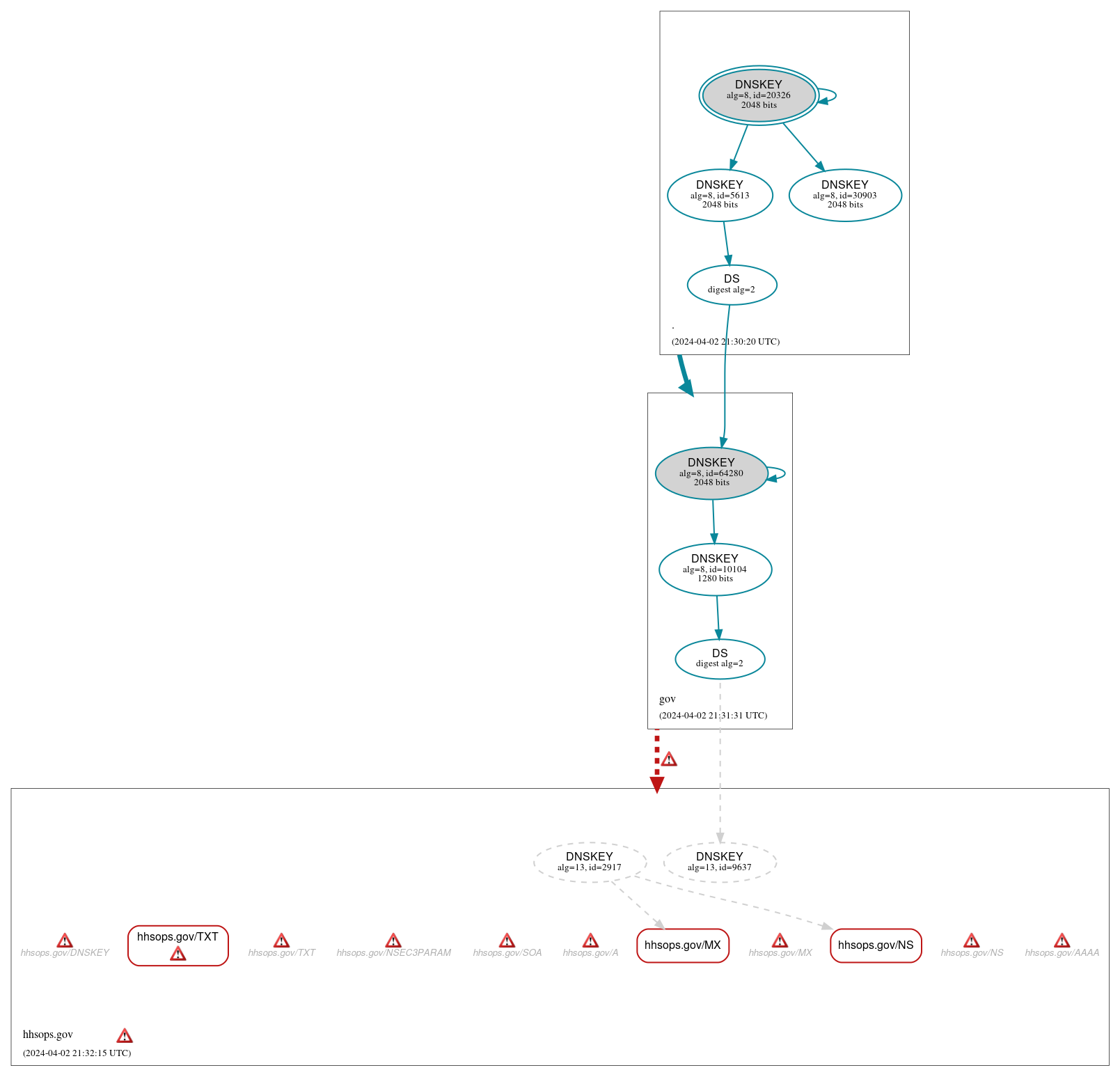 DNSSEC authentication graph