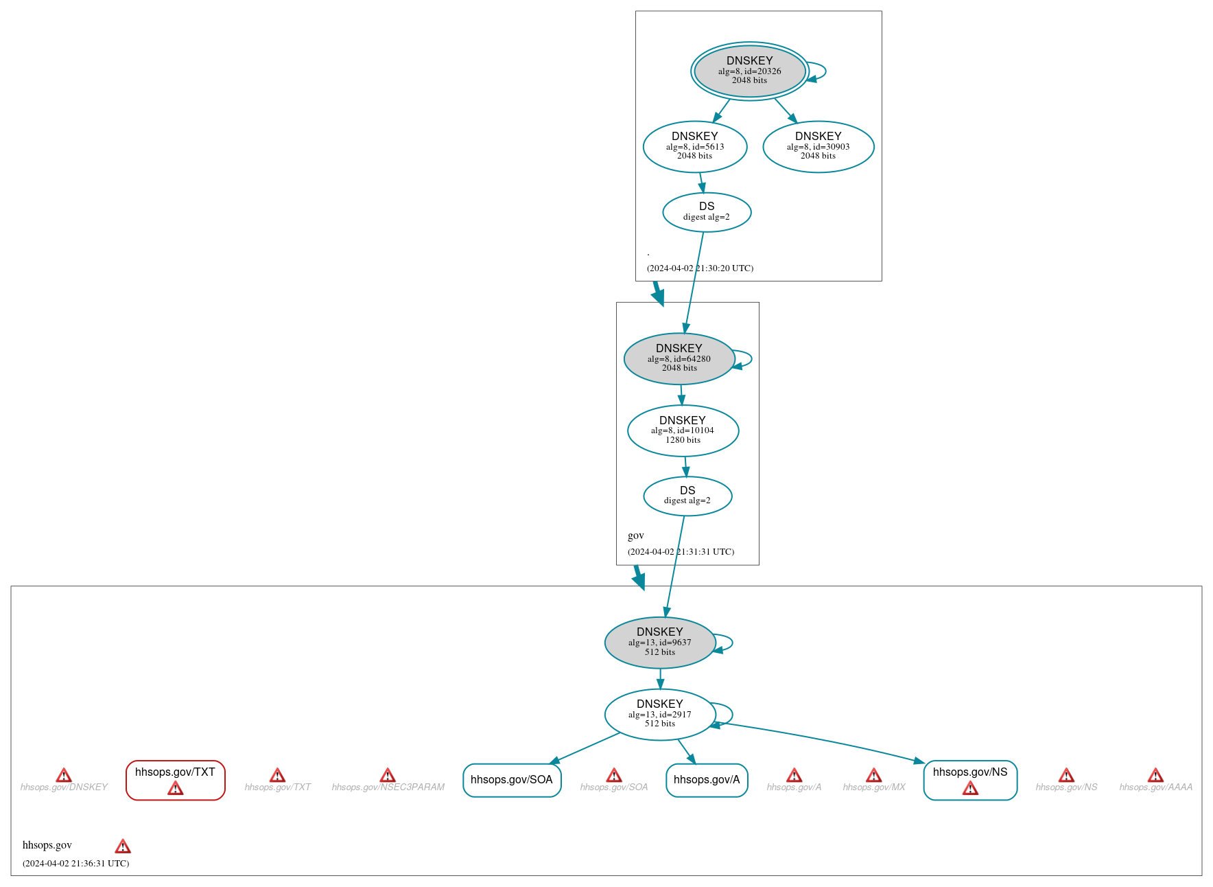 DNSSEC authentication graph