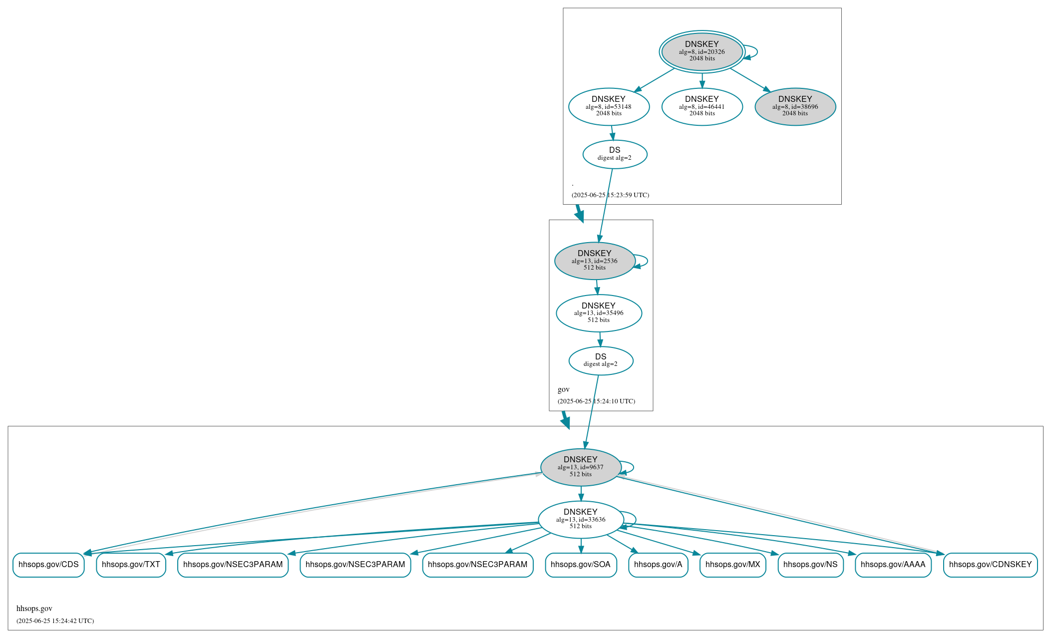 DNSSEC authentication graph