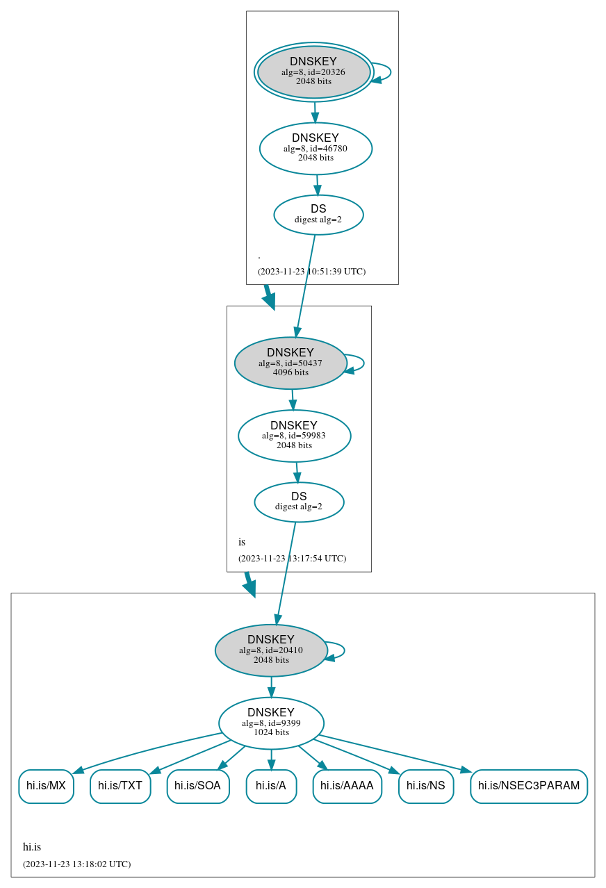 DNSSEC authentication graph