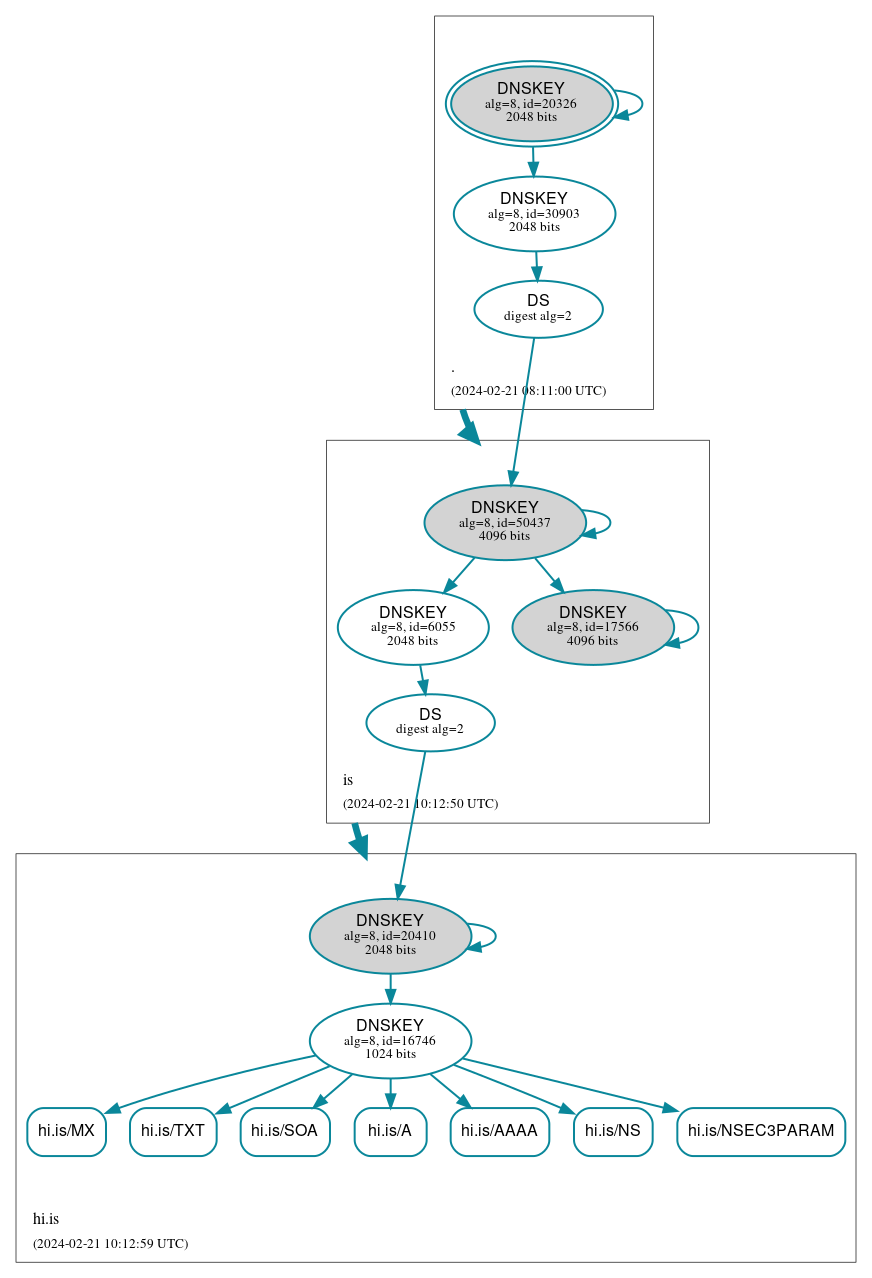 DNSSEC authentication graph