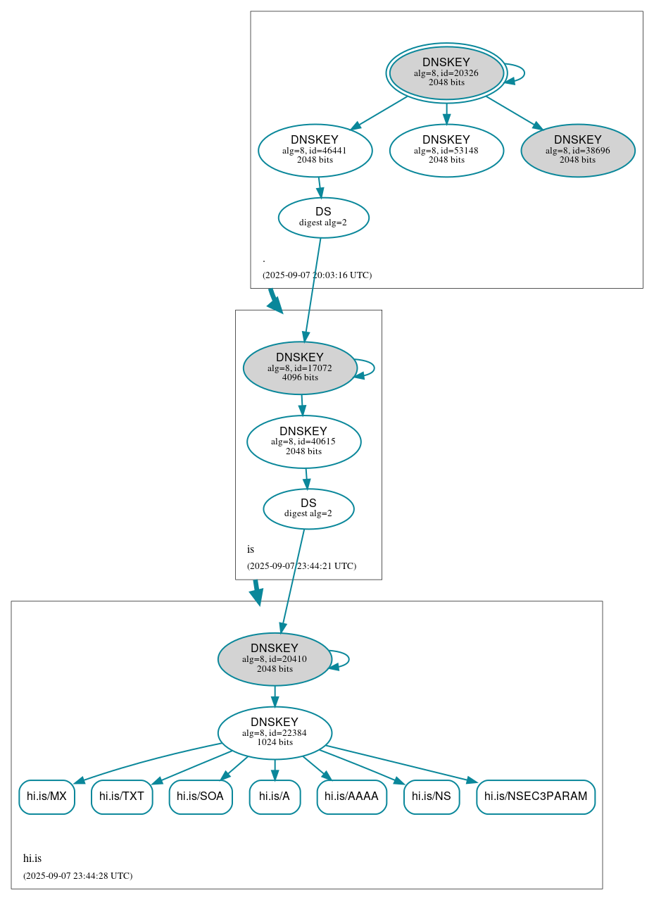 DNSSEC authentication graph