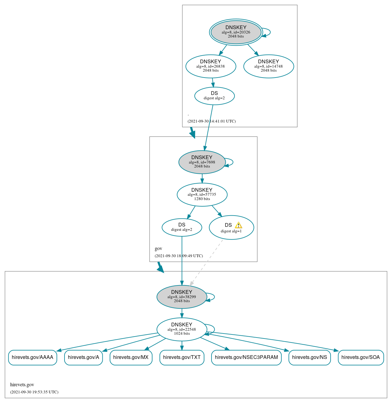 DNSSEC authentication graph