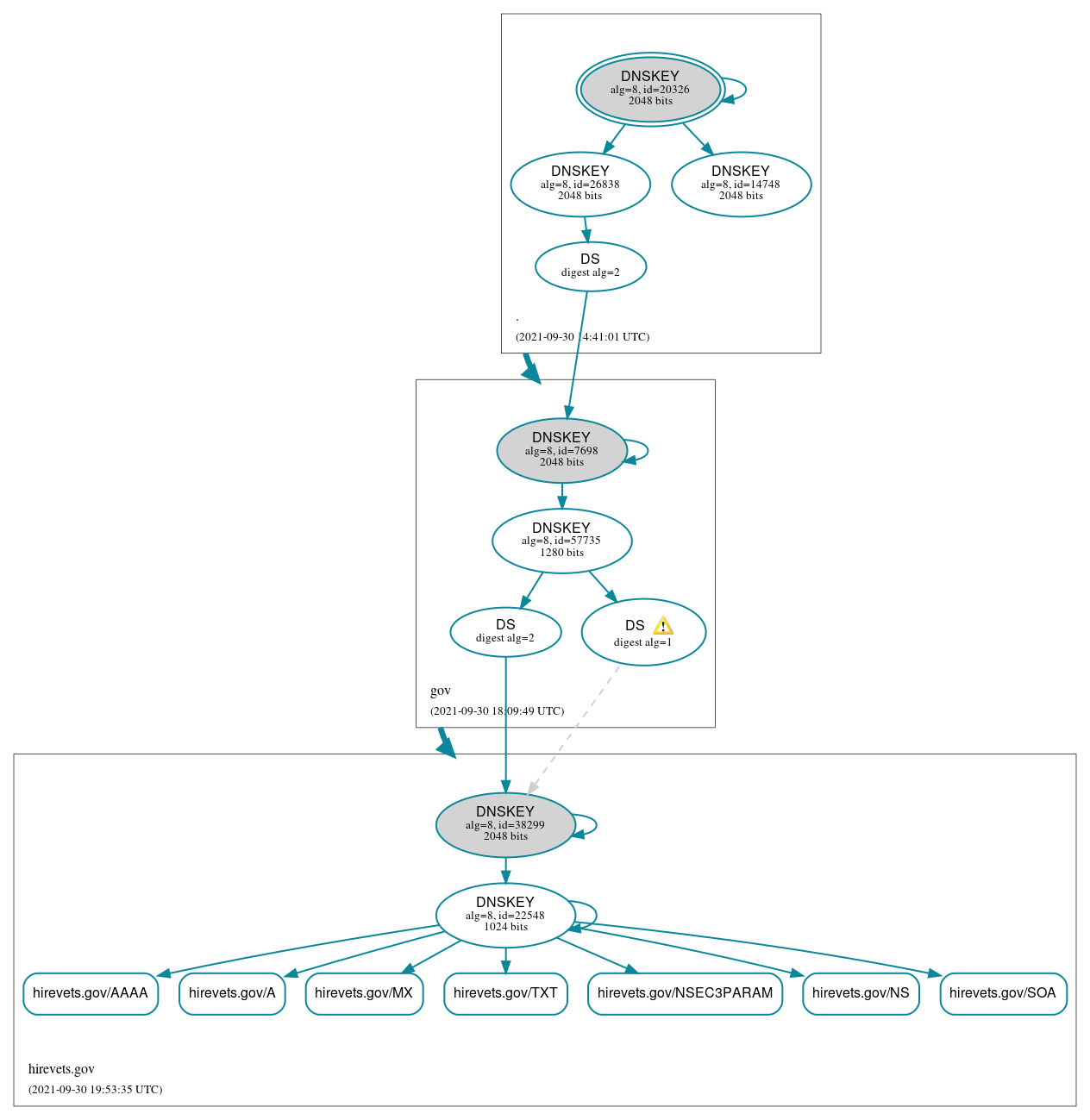 DNSSEC authentication graph