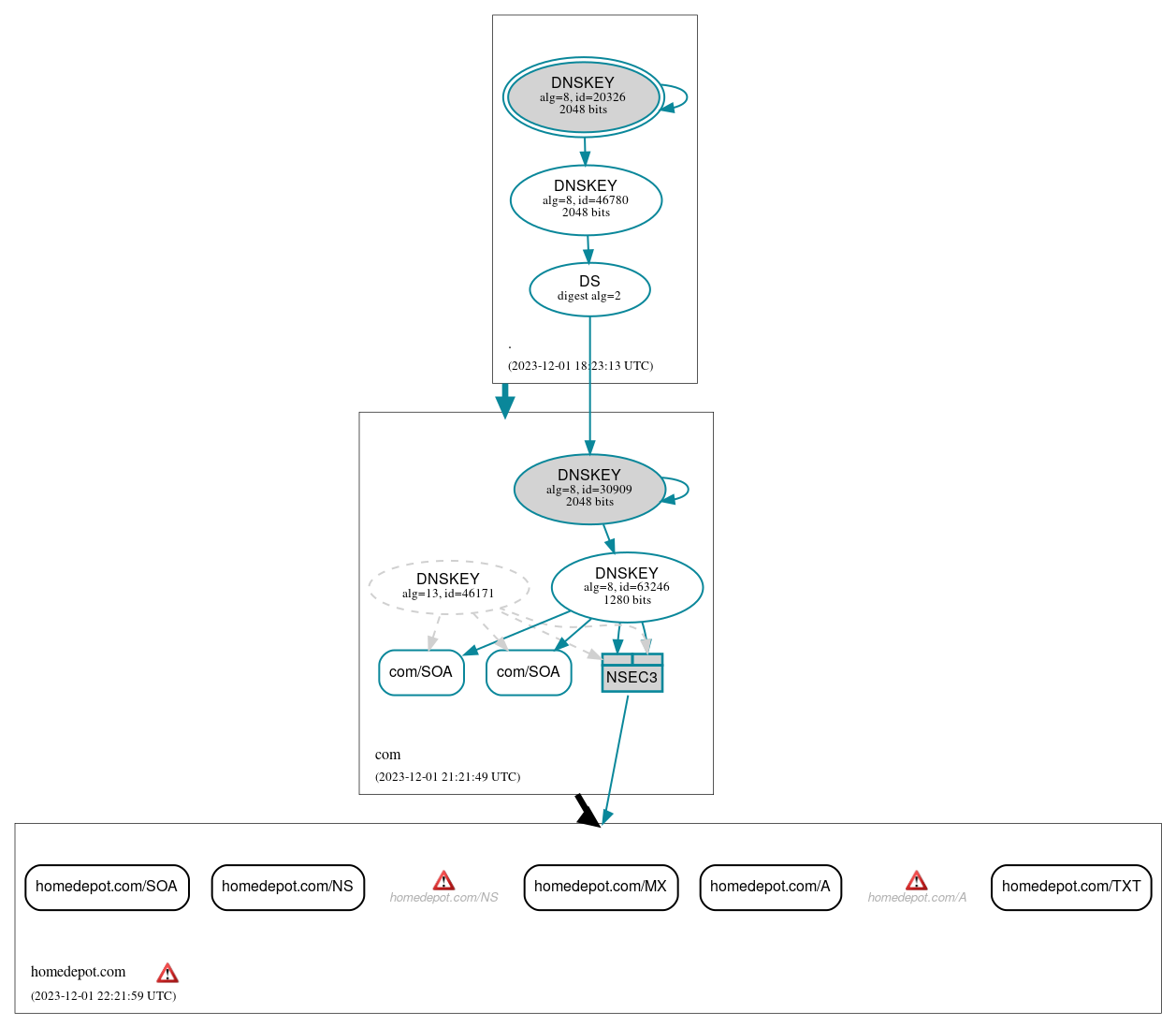 DNSSEC authentication graph