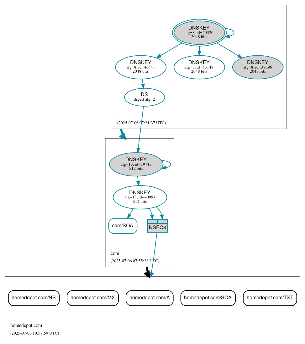 DNSSEC authentication graph