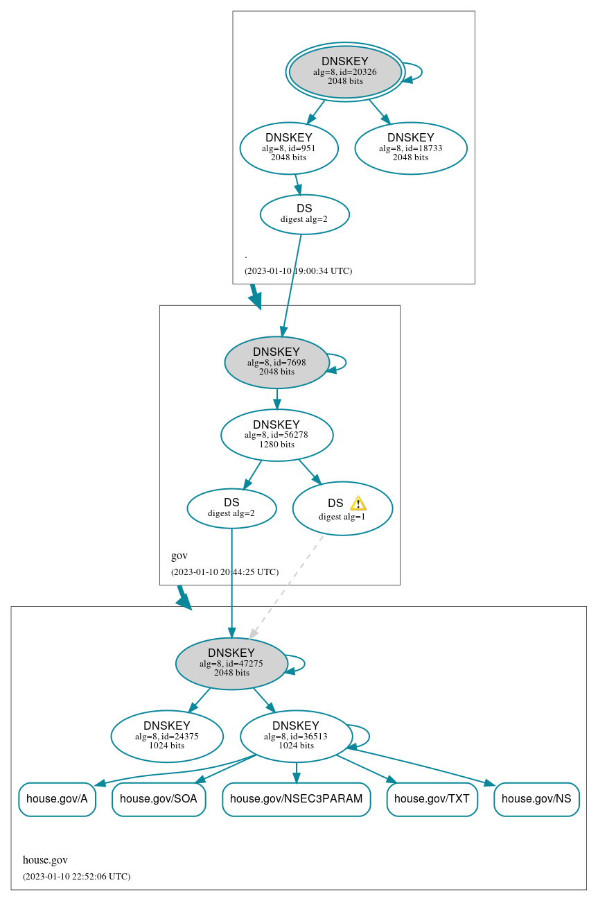 DNSSEC authentication graph