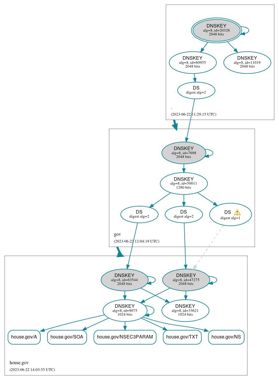 DNSSEC authentication graph