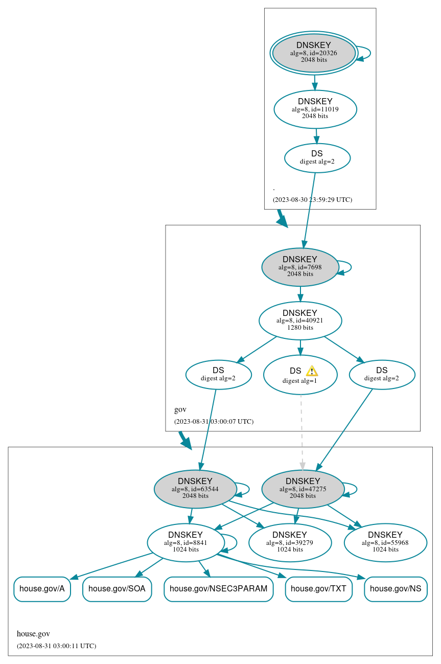 DNSSEC authentication graph