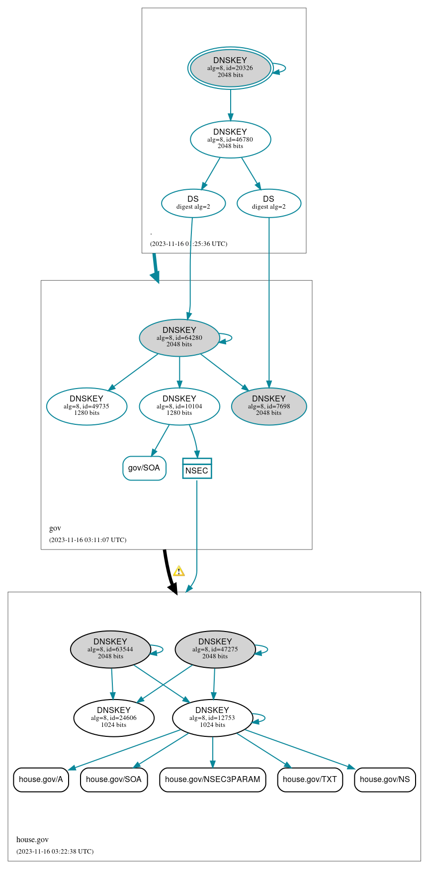 DNSSEC authentication graph