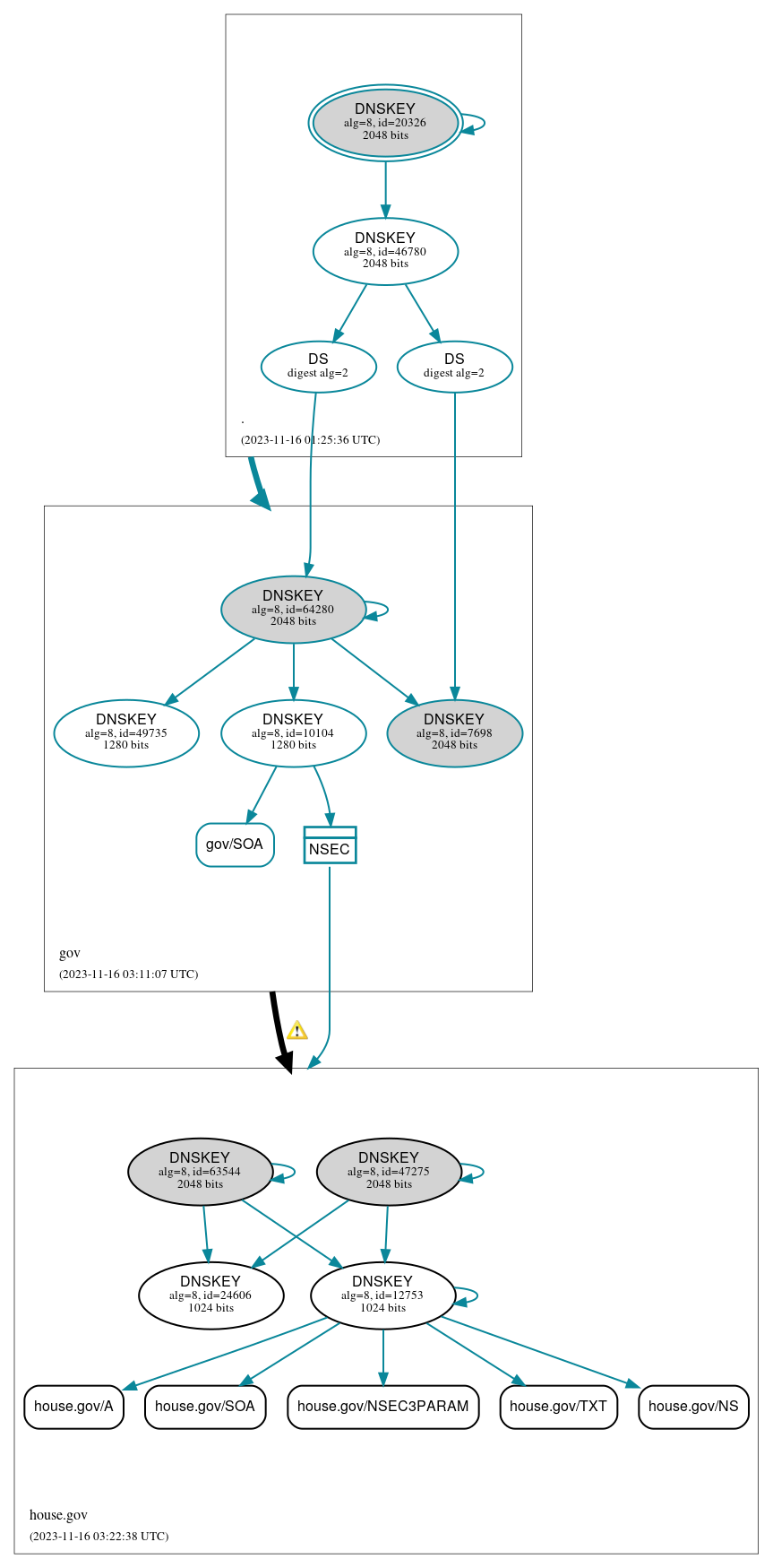 DNSSEC authentication graph