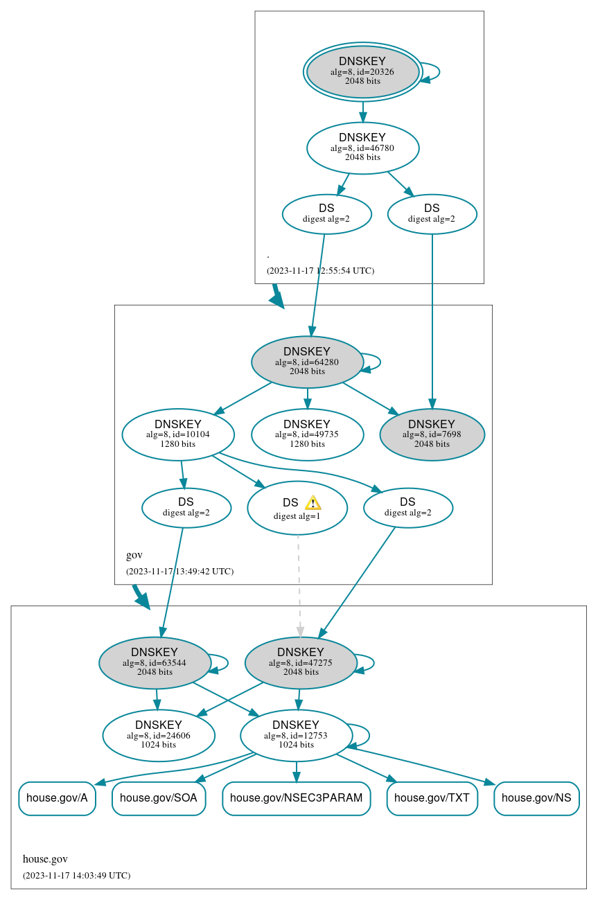 DNSSEC authentication graph