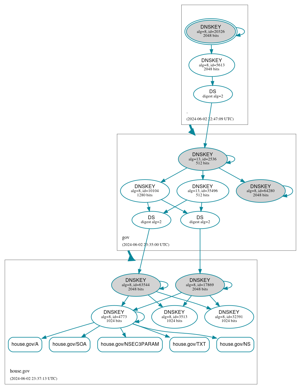 DNSSEC authentication graph