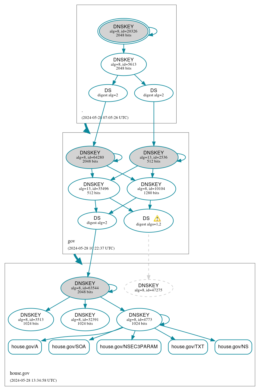 DNSSEC authentication graph