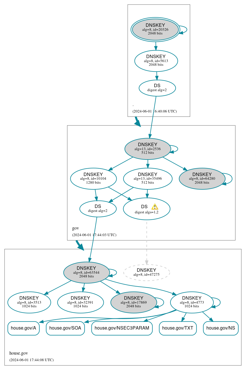 DNSSEC authentication graph