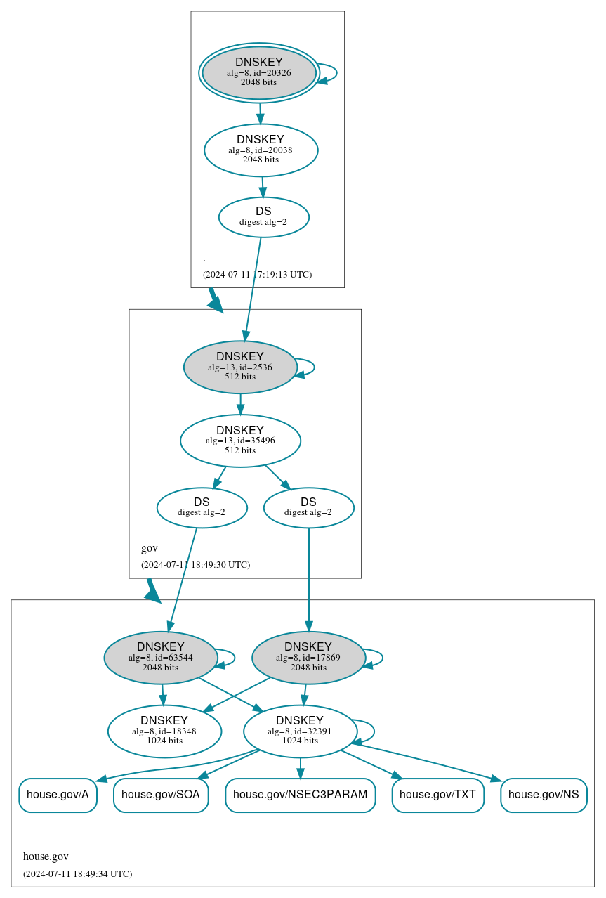 DNSSEC authentication graph