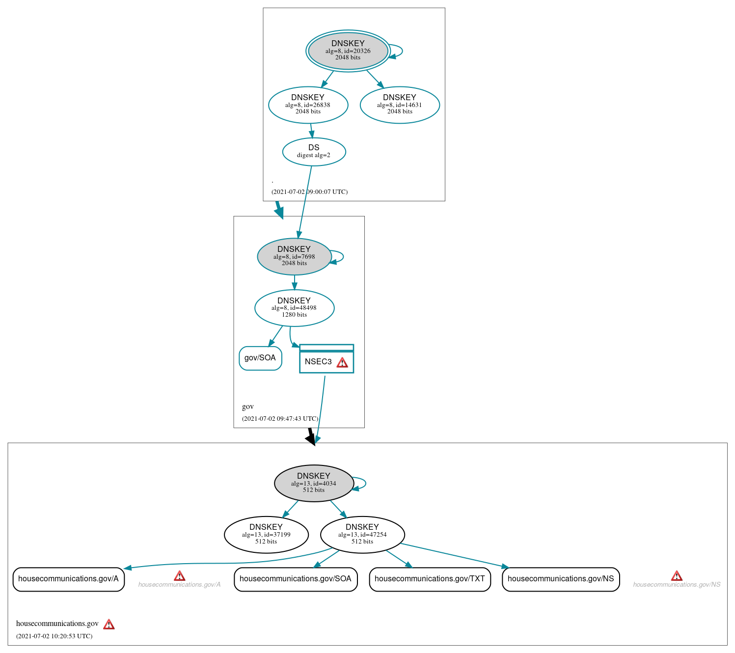 DNSSEC authentication graph