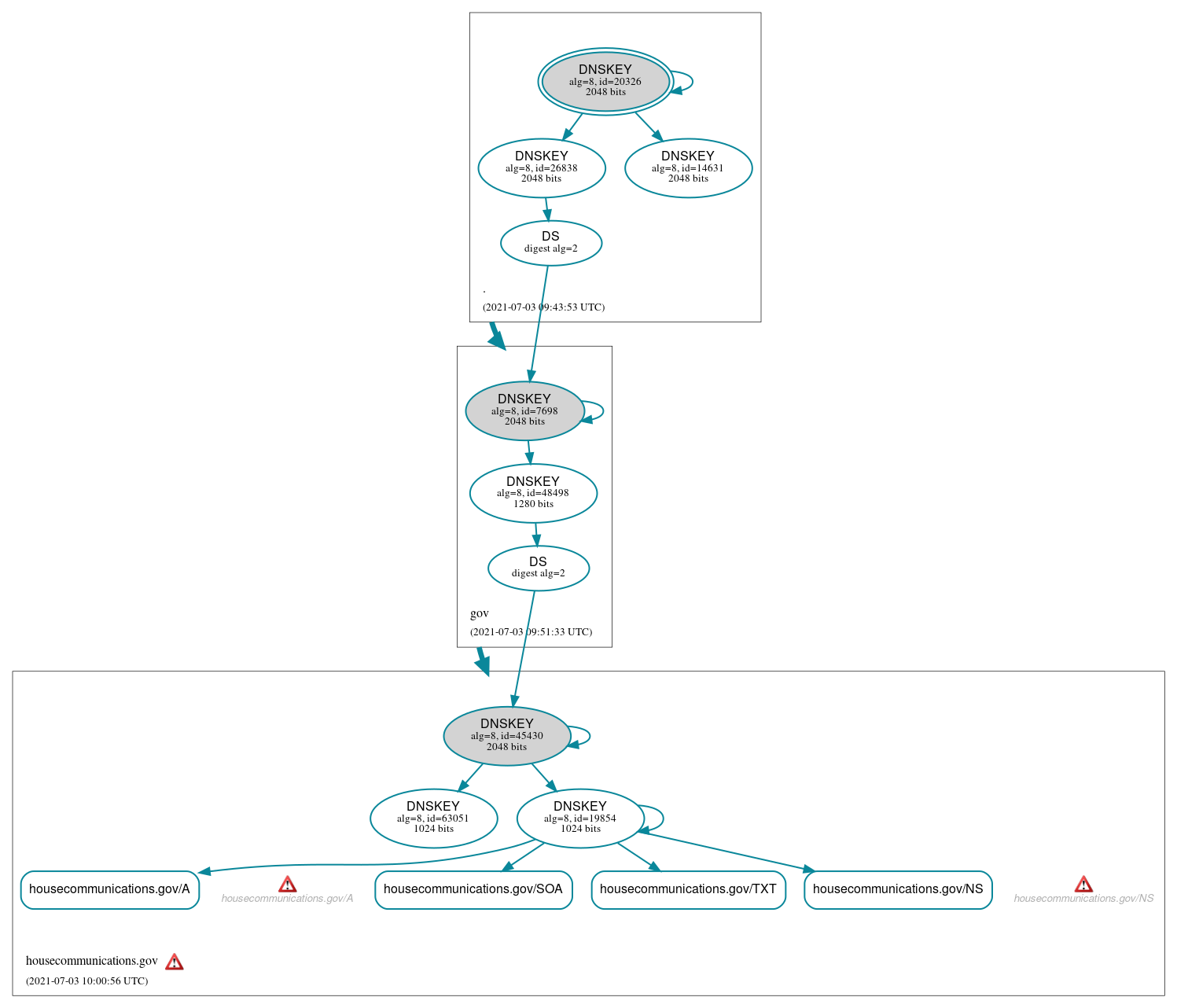 DNSSEC authentication graph