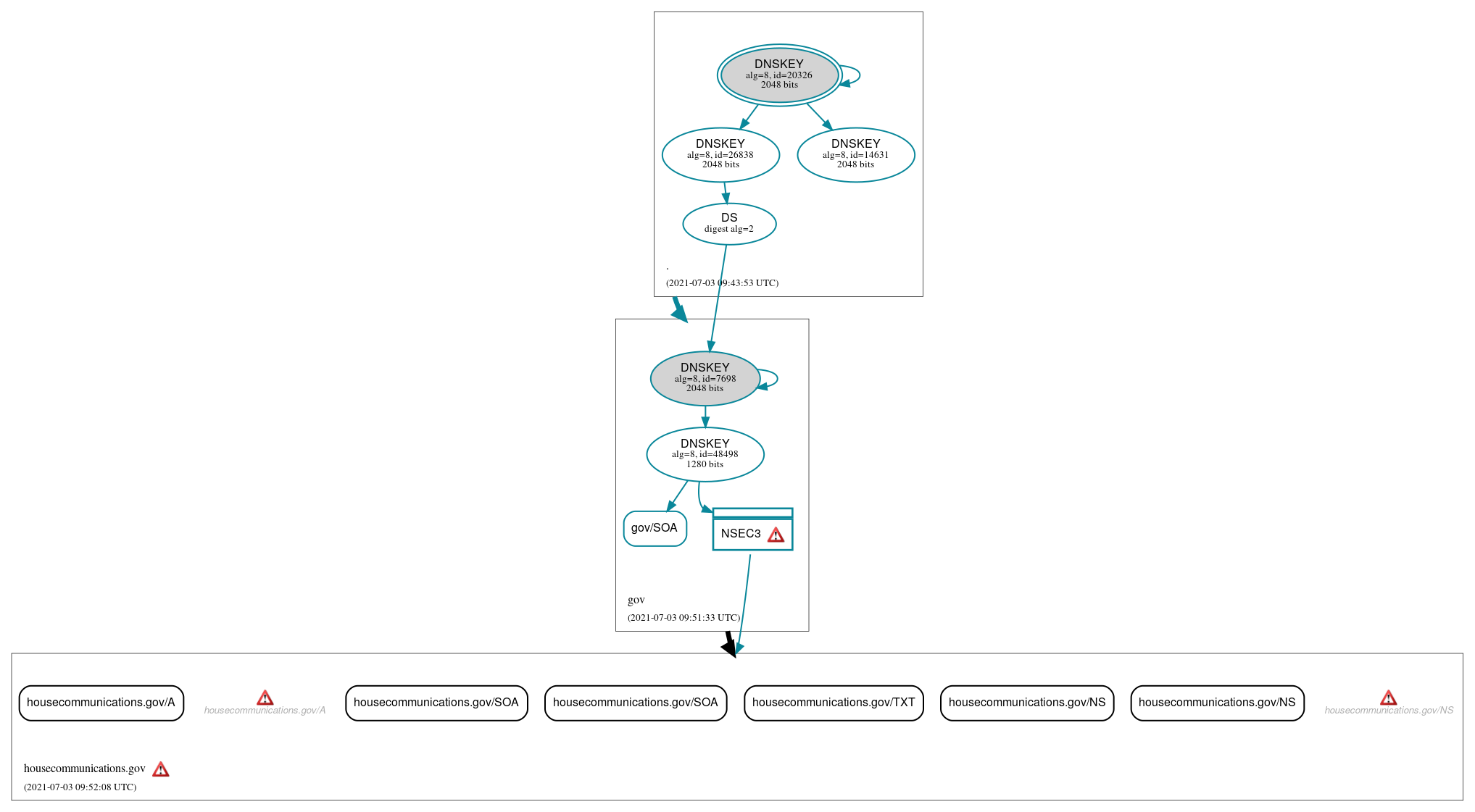 DNSSEC authentication graph