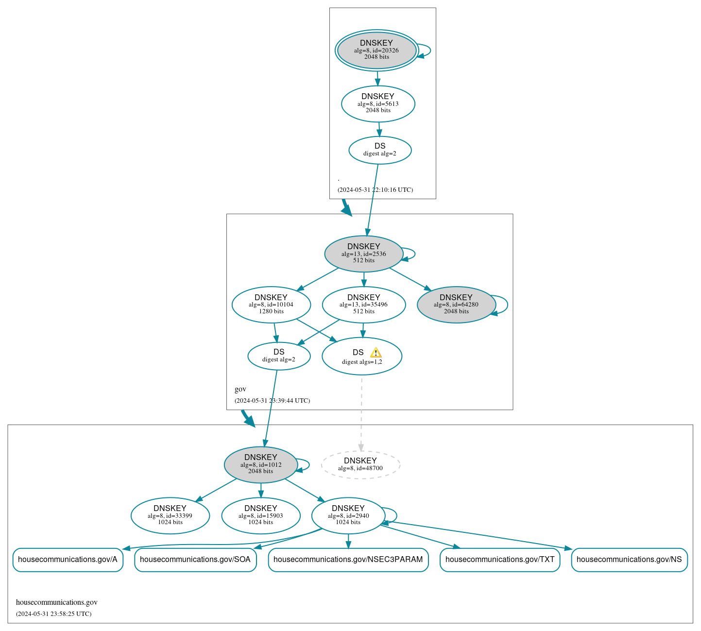 DNSSEC authentication graph