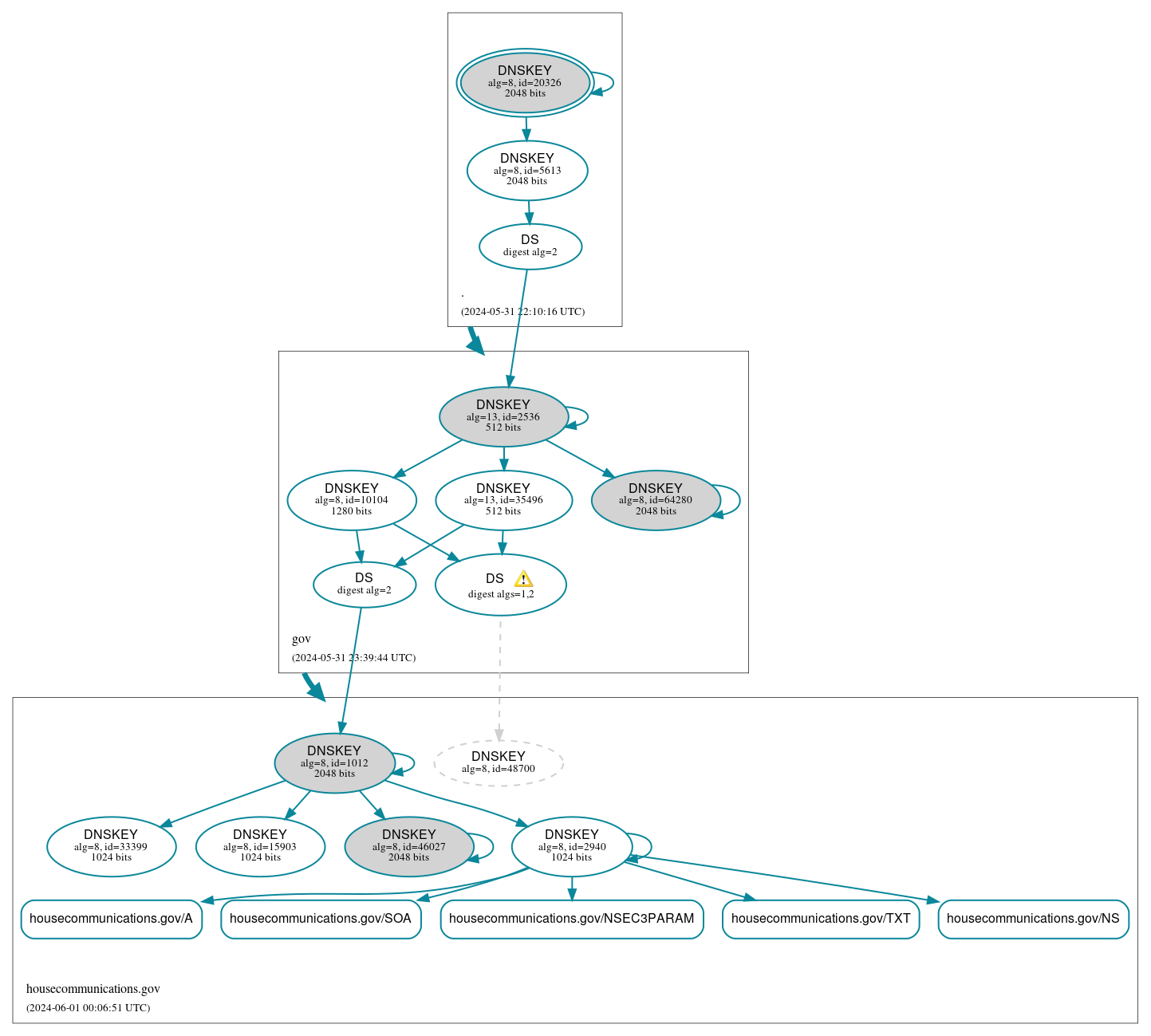 DNSSEC authentication graph