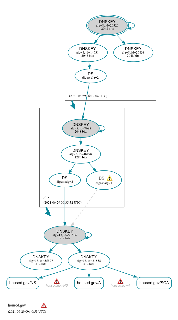 DNSSEC authentication graph