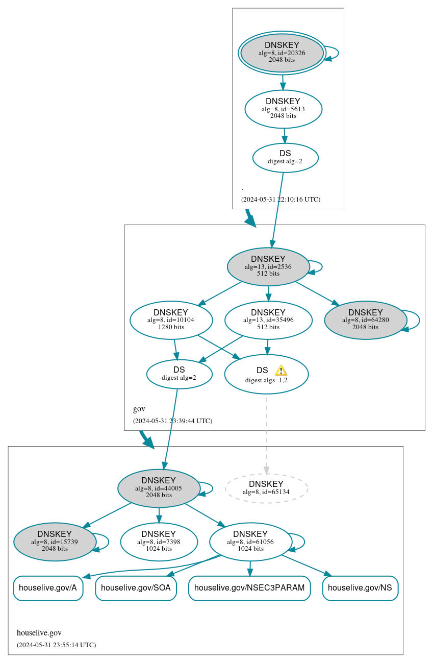 DNSSEC authentication graph