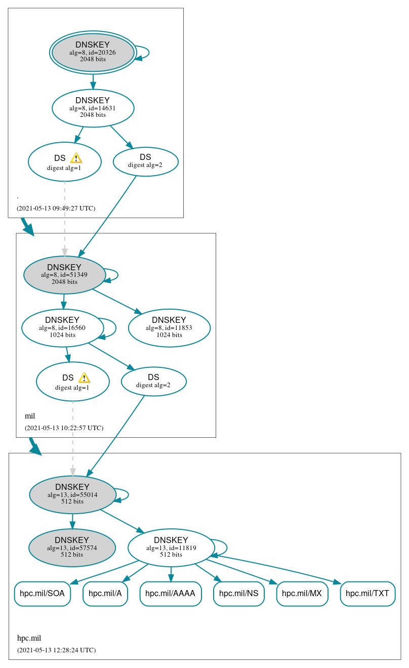 DNSSEC authentication graph