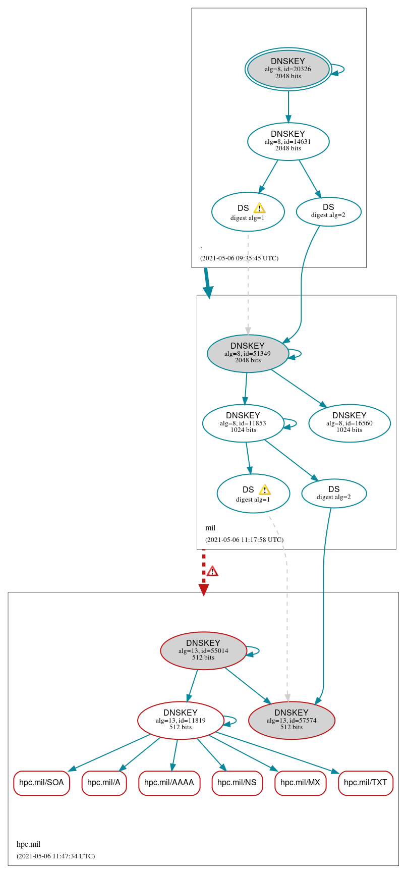 DNSSEC authentication graph