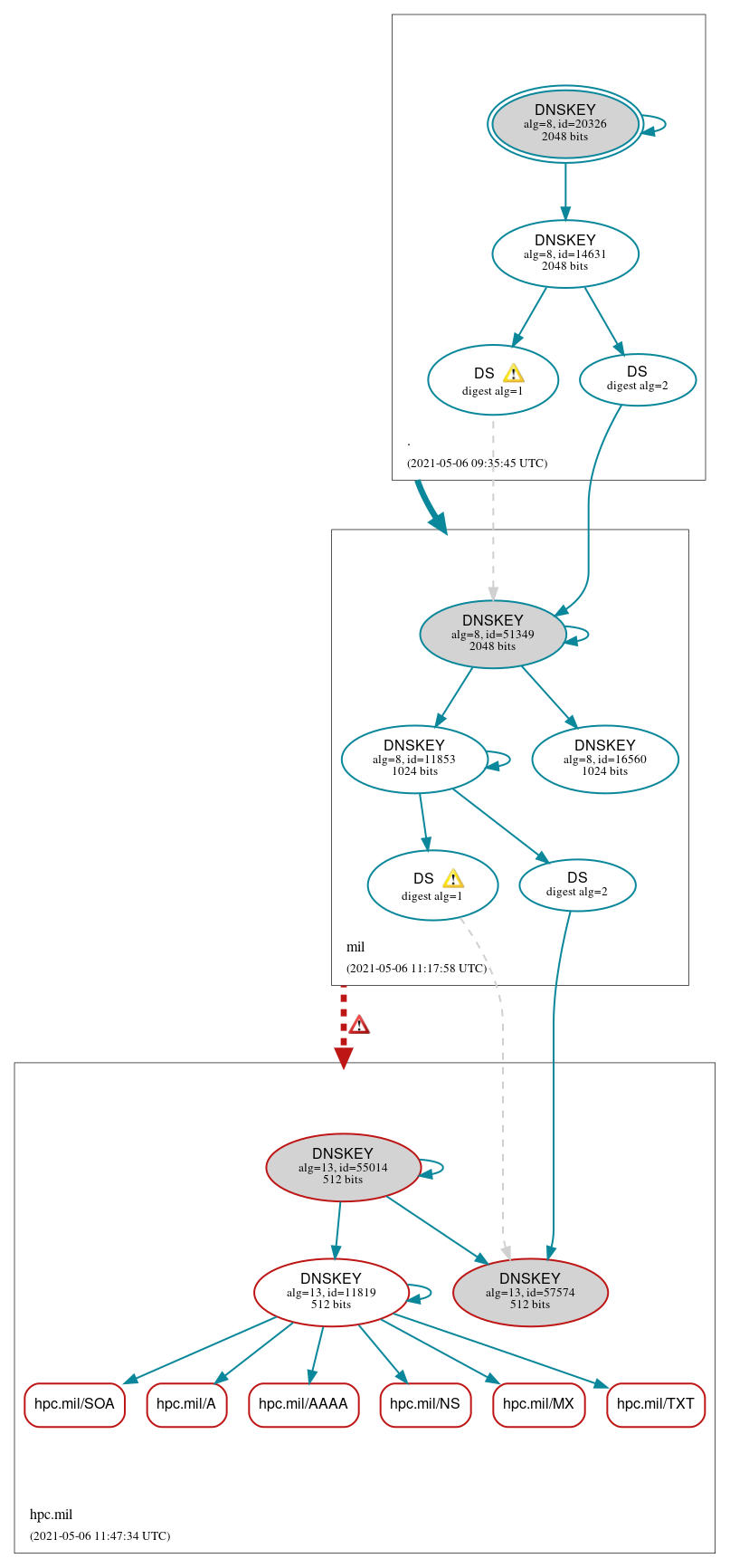 DNSSEC authentication graph