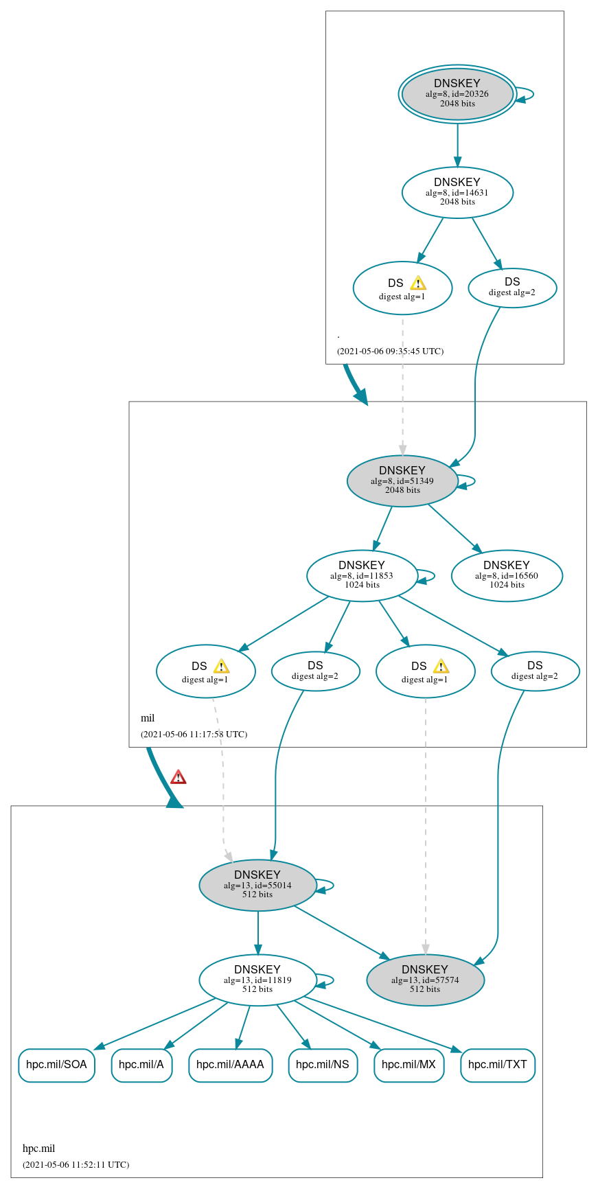 DNSSEC authentication graph