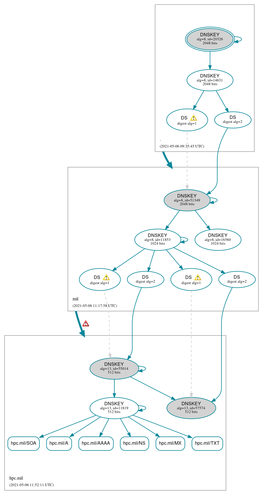 DNSSEC authentication graph